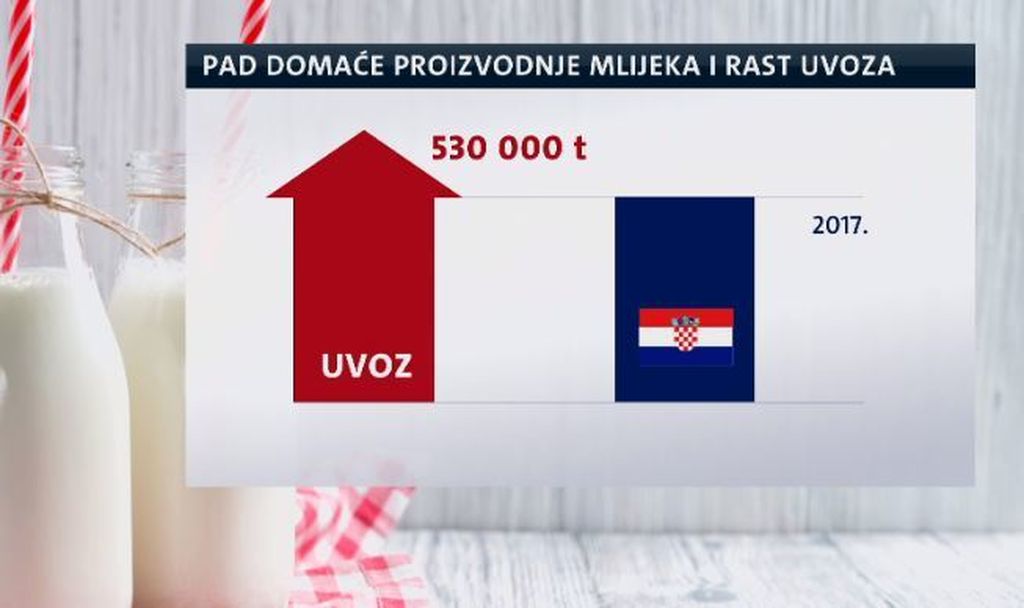 Uvoz mlijeka i sira u porastu (Foto: Dnevnik.hr) - 3