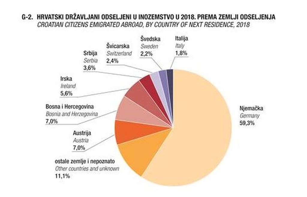 zemlje u koje Hrvati najviše iseljavaju (Foto: Državni zavod za statistiku)