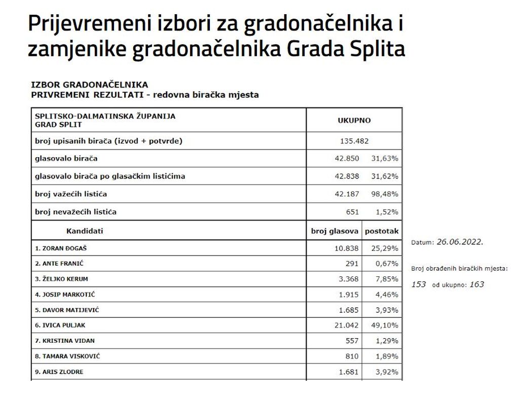 Izlaznost na izborima u Splitu