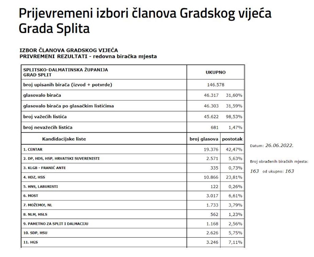 Izlaznost na izborima u Splitu