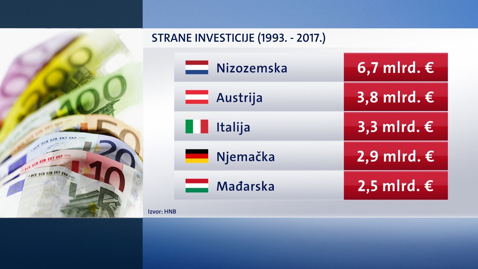 Istražili smo koliko je od 1993 bilo stranih investicija u Hrvatsku i