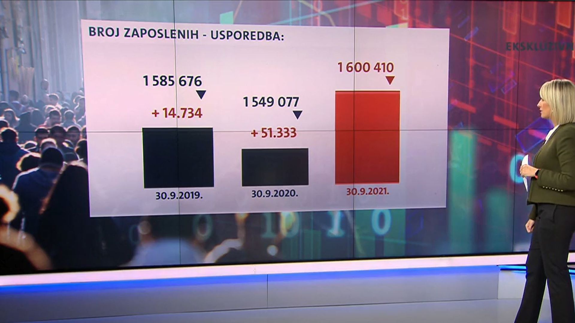 Rekordan Porast Zaposlenosti U Hrvatskoj Dnevnik Nove Tv Donosi U