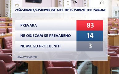 Istraživanje Dnevnika Nove TV (Foto: Dnevnik Nove TV) - 2 (Foto: ) Istraživanje Dnevnika Nove TV (Foto: Dnevnik Nove TV)