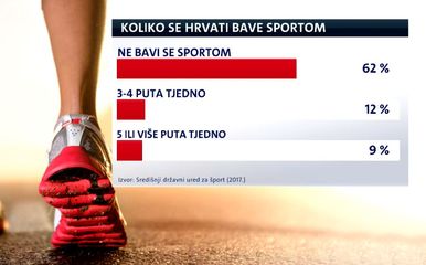 Statistički podaci broke hrvata koji se bave sportom (Foto: Dnevnik.hr) (Foto: ) 27.12.2018.
