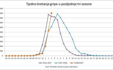 Tjedno kretanje gripe u posljednje tri sezone (Foto: Hrvatski zavod za javno zdravstvo) - 2 (Foto: )