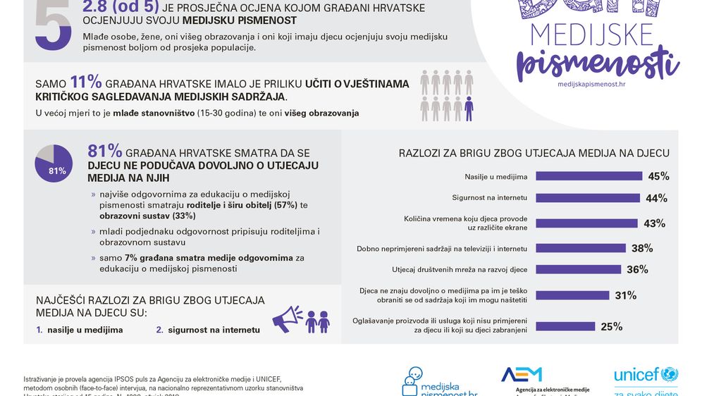 Istraživanje percepcije medijske pismenosti (Dnevnik.hr) (Foto: )