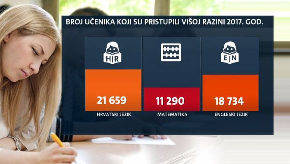 Sve lošiji rezultati na državnoj maturi (Foto: Dnevnik.hr) - 3 (Foto: ) 13.04.2018.