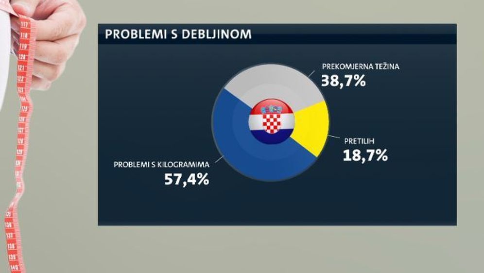 Hrvati su sve deblji (Foto: Dnevnik.hr) - 2 (Foto: ) 27.04.2018.