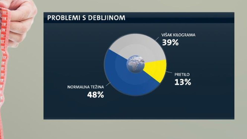 Hrvati su sve deblji (Foto: Dnevnik.hr) - 3 (Foto: ) 27.04.2018.