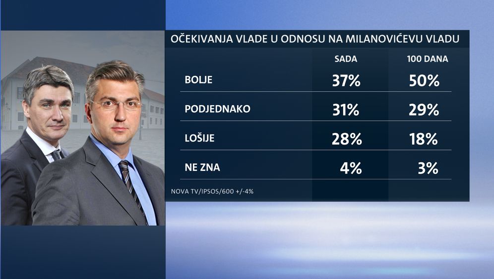 Ekskluzivno istraživanje Dnevnika Nove TV - Je li Vlada ispunila očekivanja građana (Dnevnik.hr) - 8