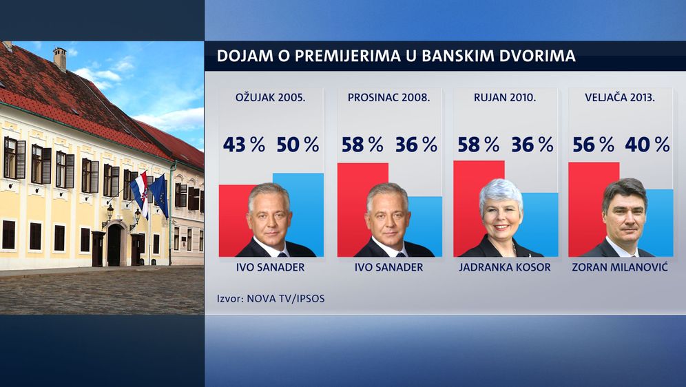 Crobarometar (Foto: Dnevnik.hr) - 3