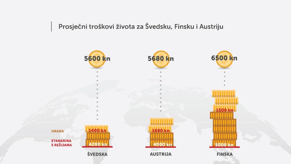 Grafički prikaz - troškovi života (Foto: DNEVNIK.hr) - 2 (Foto: )