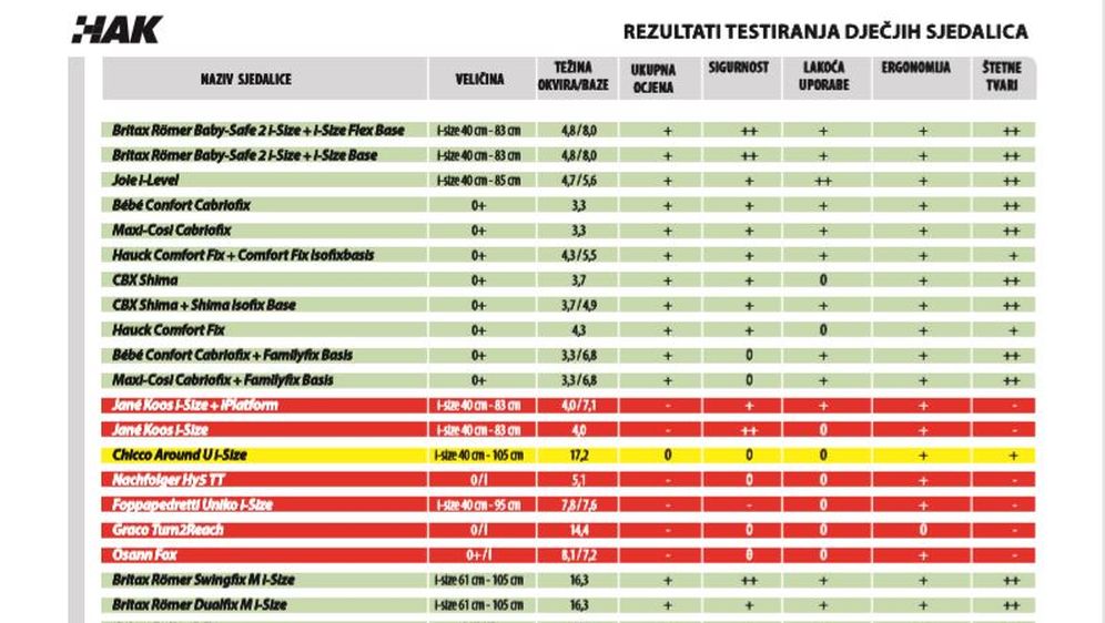 Testiranje autosjedalice (Foto: HAK)