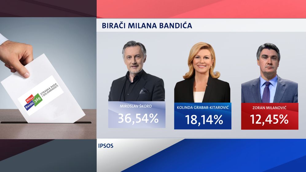 Demografska analiza birača na predsjedničkim izborima - 5
