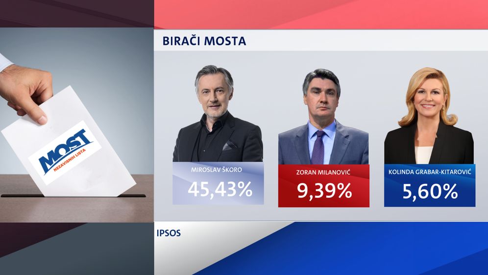 Demografska analiza birača na predsjedničkim izborima - 5