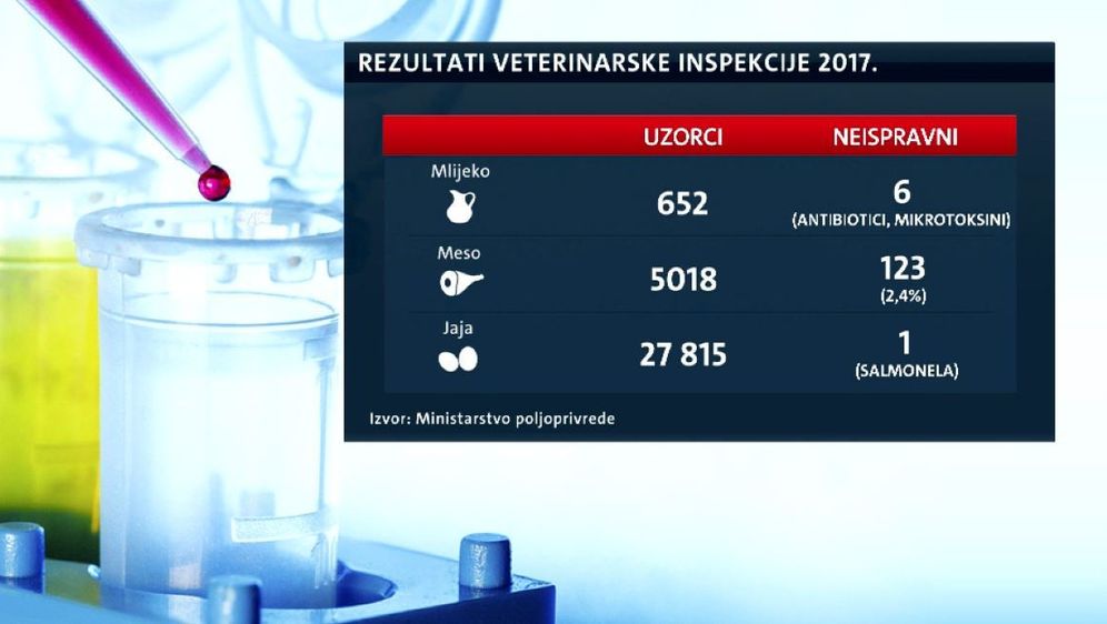 Inspekcija utvrdila - domaće je kvalitetnije (Foto: Dnevnik.hr) - 2