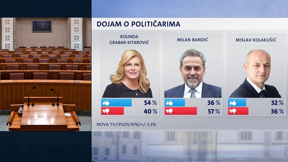 Crobarometar: Podrška radu Predsjednice (Foto: Dnevnik.hr) - 5