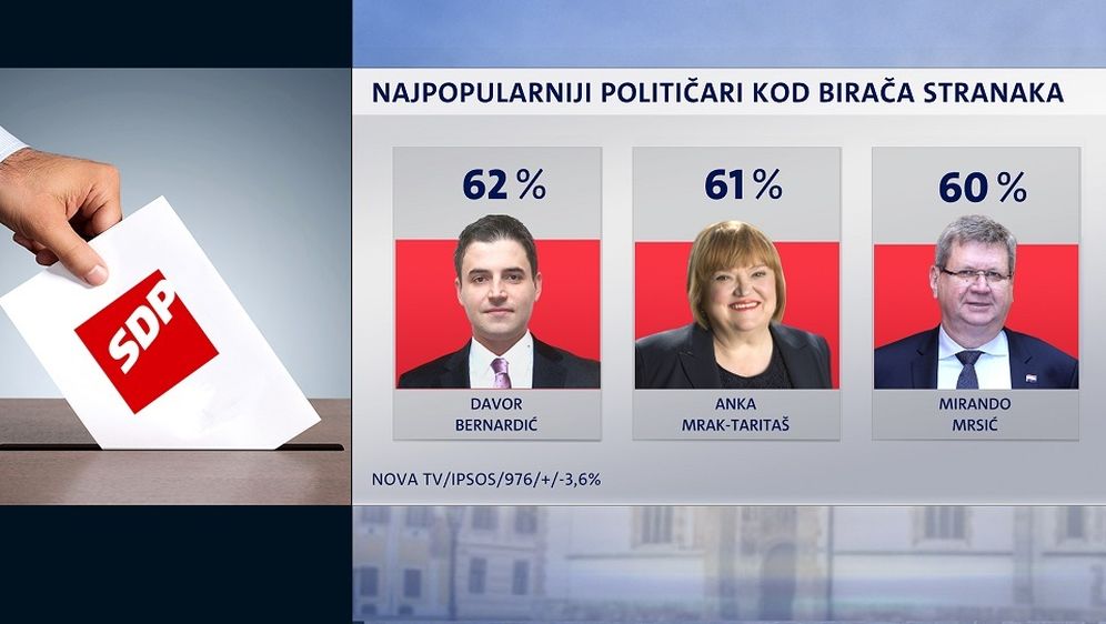 Crobarometar: Podrška radu Predsjednice (Foto: Dnevnik.hr) - 5