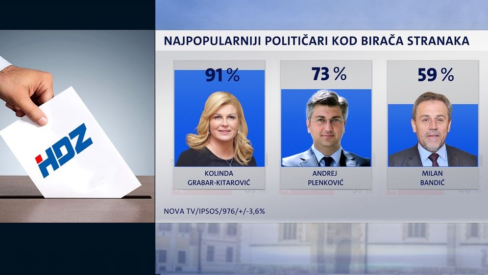 Crobarometar: Podrška radu Predsjednice (Foto: Dnevnik.hr) - 5