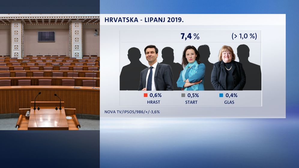 Rezultati Crobarometra za lipanj (Dnevnik.hr)