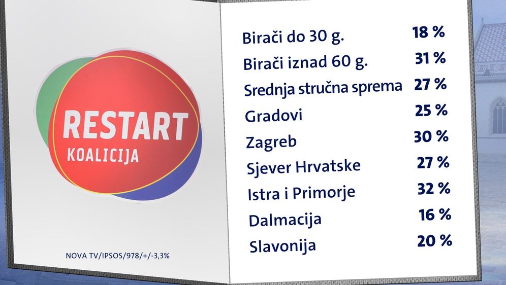 Crobarometar u završnici izbora 2020. - 19