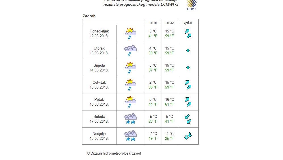 Dugoročna prognoza DHMZ-a (Foto: meteo.hr) (Foto: )