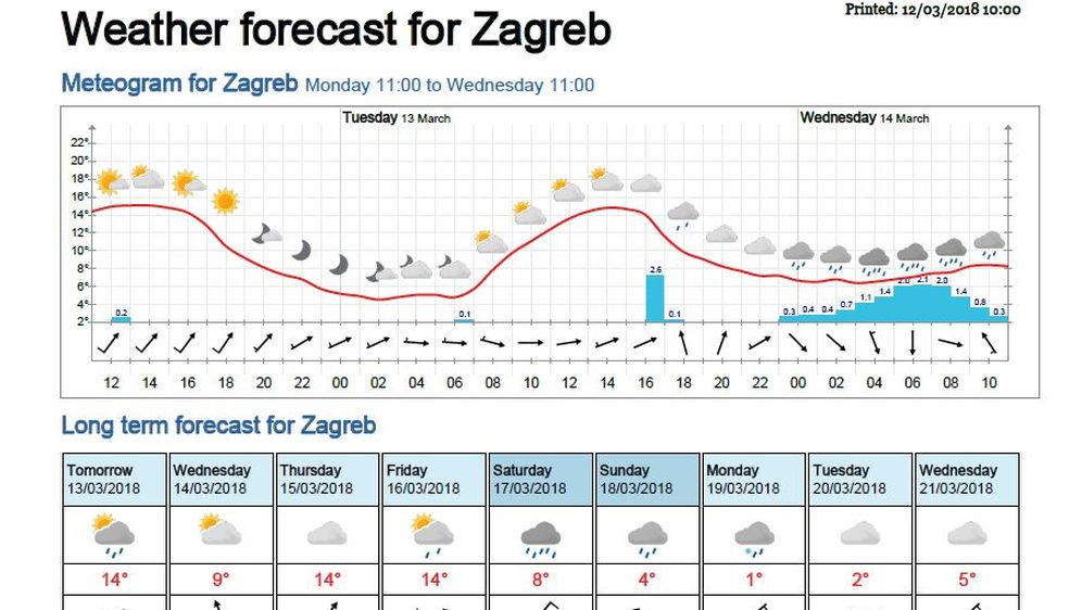 Dugoročna prognoza Norveškog meteorološkog instituta (Foto. yr.no) (Foto: )