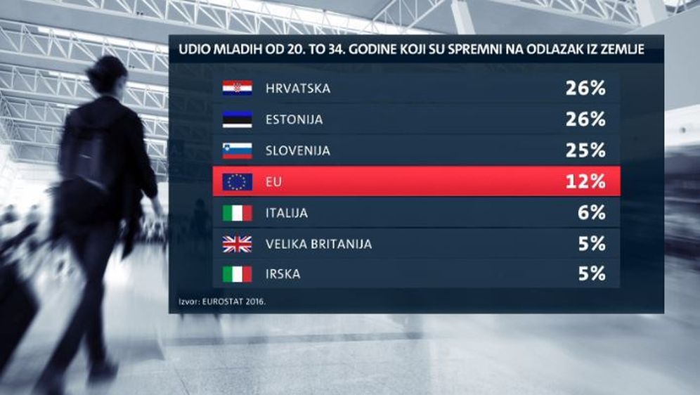 Više od četvrtine mladih spremno otići u Europu (Foto: Dnevnik.hr) - 3
