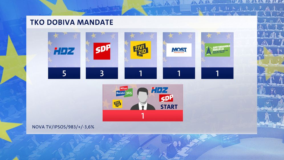 Crobarometar (Dnevnik.hr)