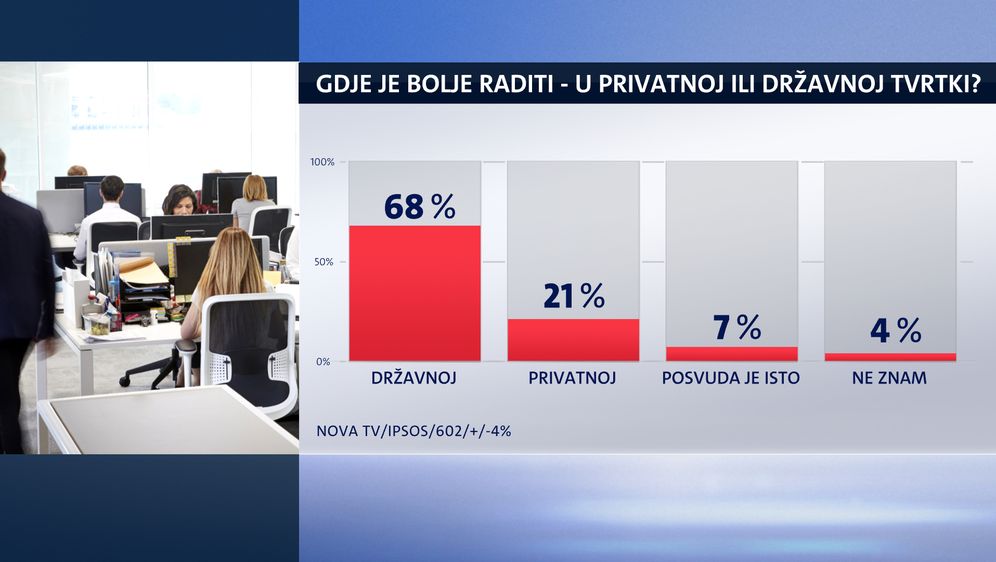 Istraživanje Dnevnika Nove TV: Što radnici u Hrvatskoj zaista misle o svojem poslu i poslodavcima (Foto: Dnevnik.hr) (Foto: )