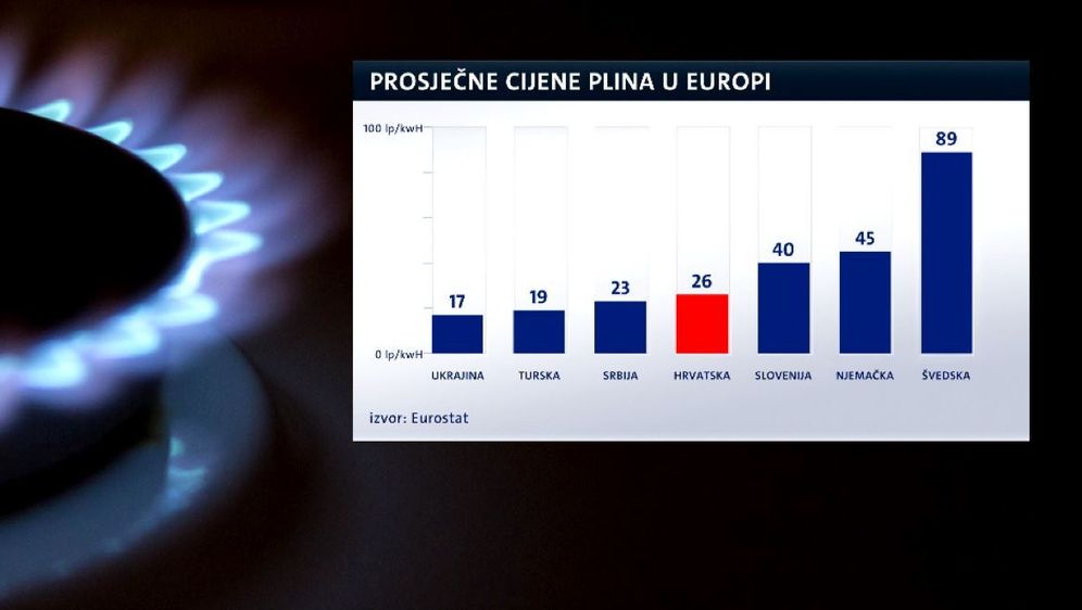 Poskupljuje plin? (Foto: Dnevnik.hr) - 2