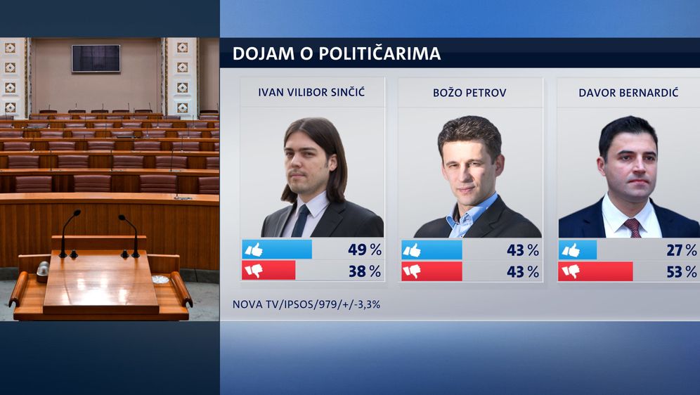Crobarometar za svibanj 2018. (Foto: Dnevnik Nove TV)