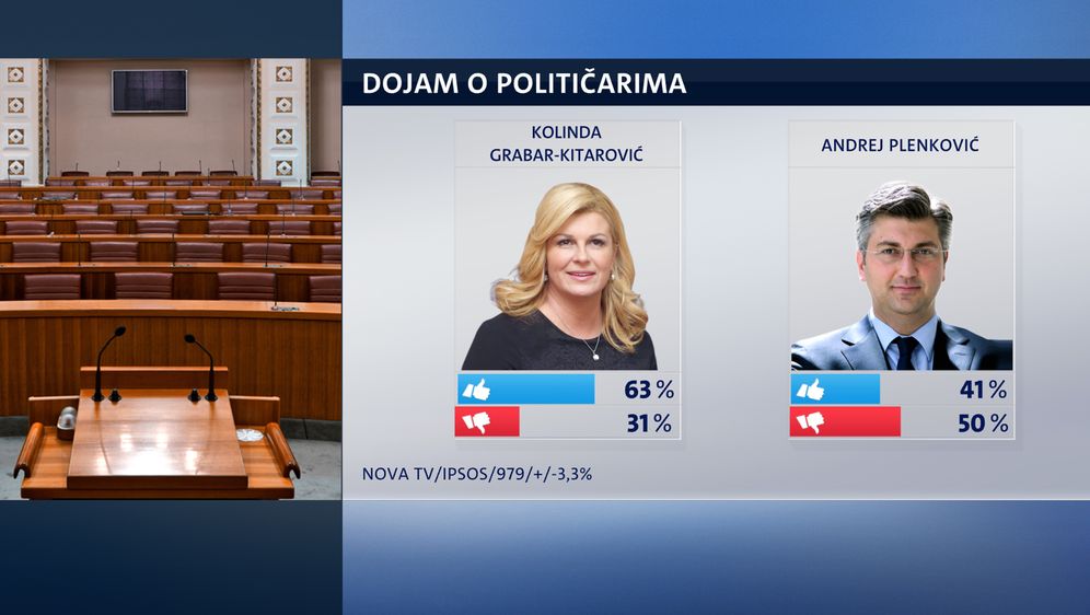 Crobarometar za svibanj 2018. (Foto: Dnevnik Nove TV)