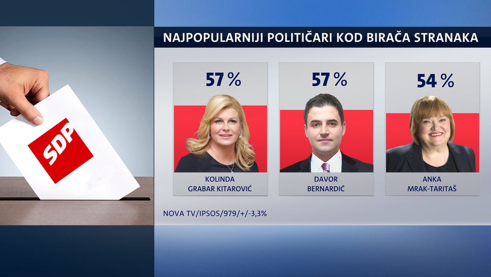 Crobarometar za svibanj 2018. (Foto: Dnevnik Nove TV)