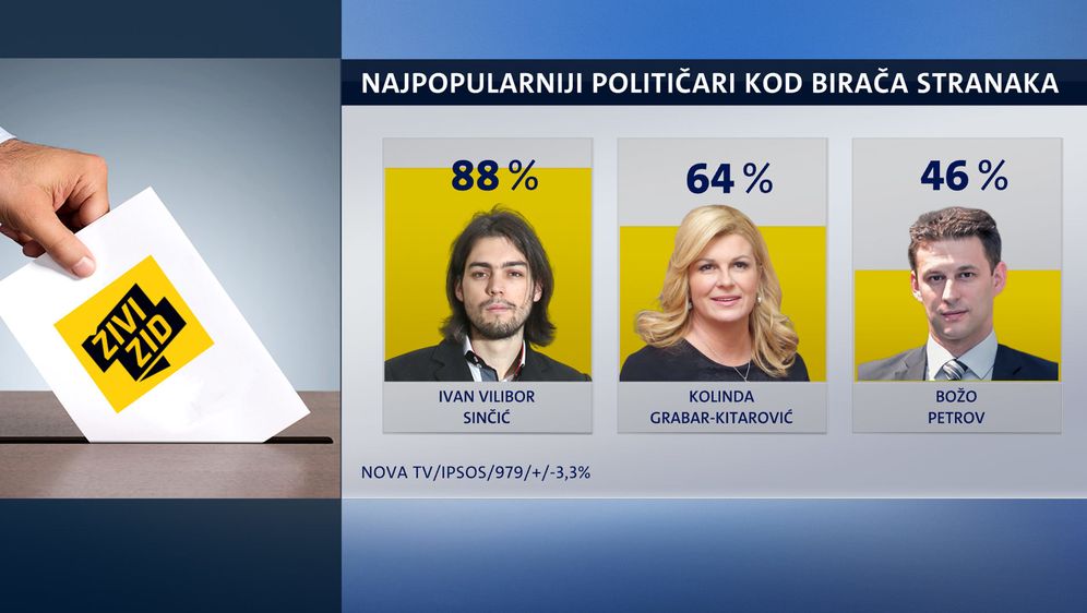 Crobarometar za svibanj 2018. (Foto: Dnevnik Nove TV)