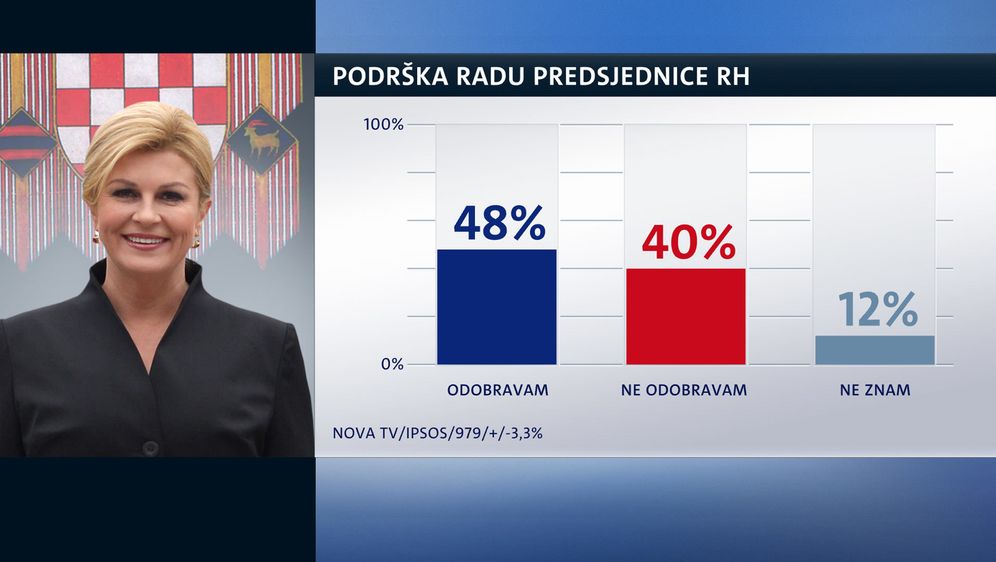 Crobarometar za svibanj 2018. (Foto: Dnevnik Nove TV)