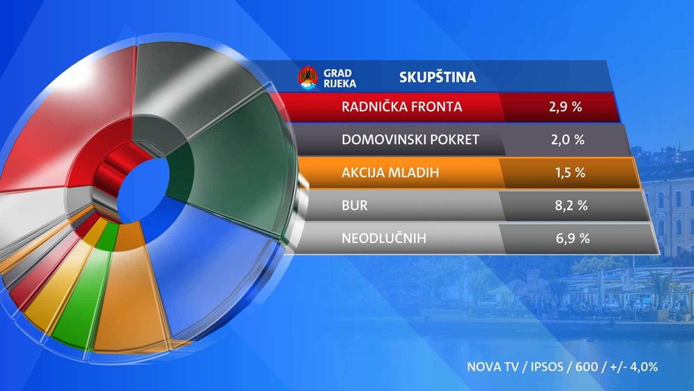 Rijeka - Rezultati ekskluzivnog istraživanja Dnevnika Nove TV uoči lokalnih izbora - 8