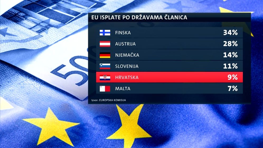 Hrvatska na dnu po povlačenju EU novca (Foto: Dnevnik.hr)