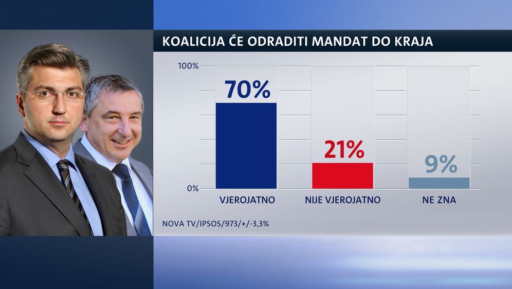 Crobarometar (Dnevnik.hr) - 1 (Foto: )