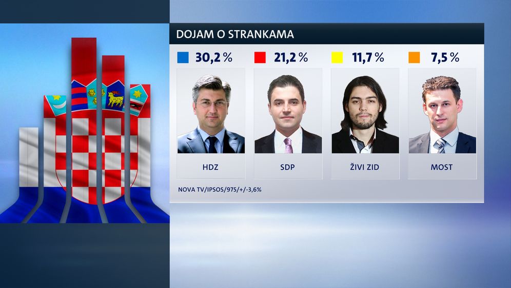 Crobarometar (Dnevnik.hr) - 5 (Foto: )