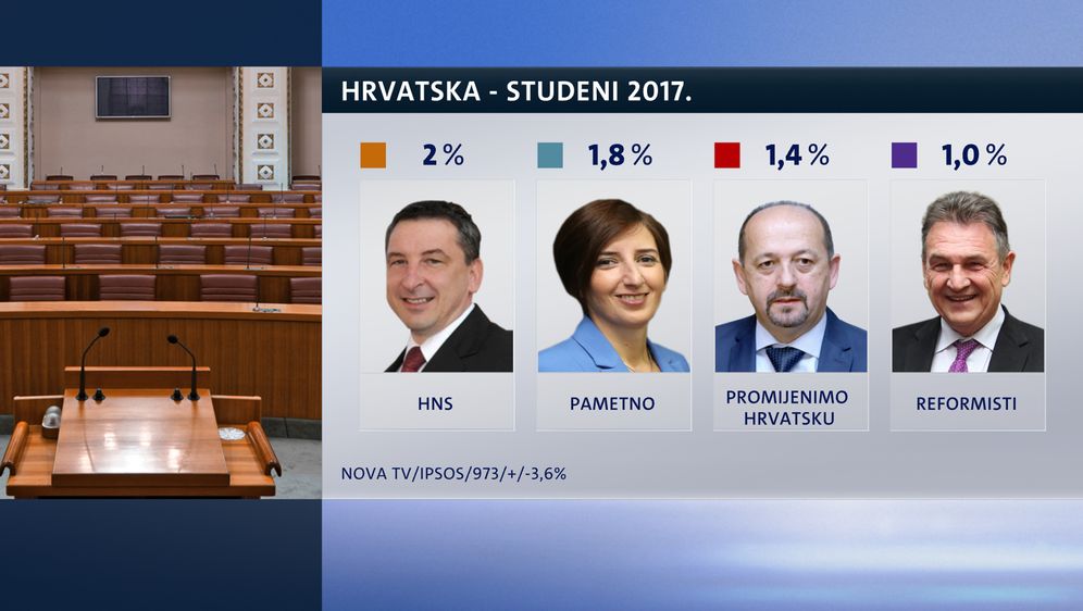 Crobarometar (Dnevnik.hr) - 6 (Foto: )