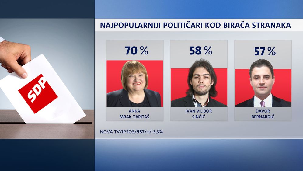 Crobarometar (Dnevnik.hr) - 7 (Foto: )