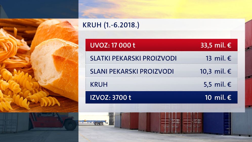 Uvoz i izvoz pekarskih proizvoda u prvih šest mjeseci 2018. godine (Foto: Dnevnik.hr) (Foto: ) 01.10.2018.