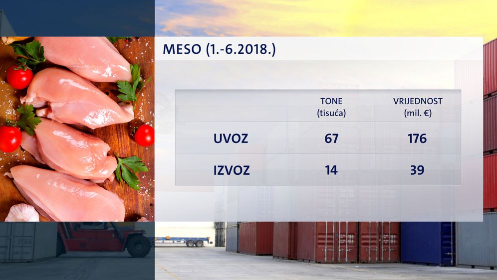 Uvoz i izvoz mesa u prvih šest mjeseci 2018. godine (Foto: Dnevnik.hr) (Foto: ) 01.10.2018.