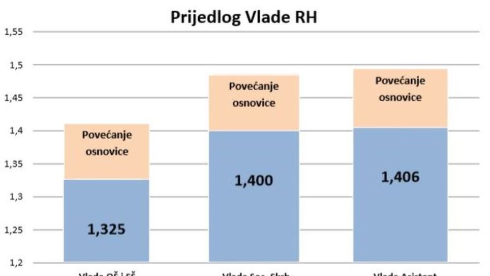 Sindikat hrvatskih ucitelja i Nezavisnog sindikata zaposlenih u srednjim skolama (Foto: Dalibor Urukalovic/PIXSELL)