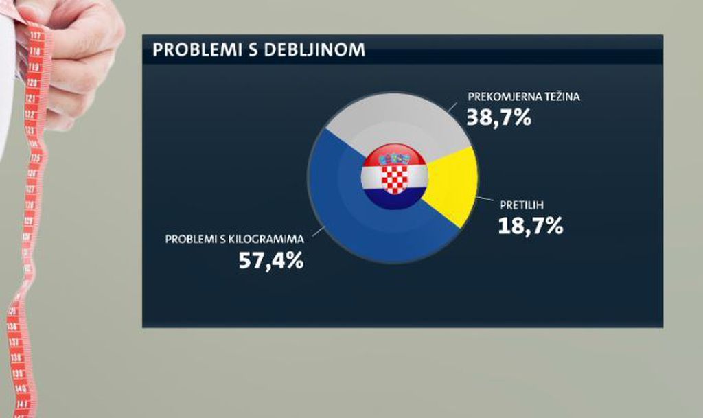 Hrvati su sve deblji (Foto: Dnevnik.hr) - 1
