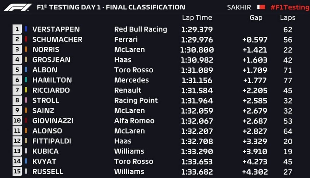 Rezultati testiranja u Bahreinu (Screenshot: Formula 1)