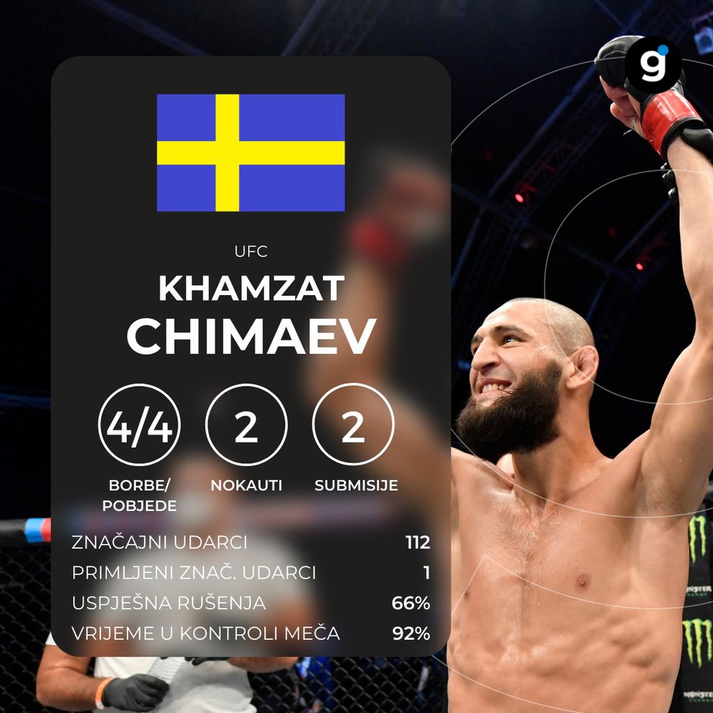 Dosadašnji UFC rezime Khamzata Chimaeva