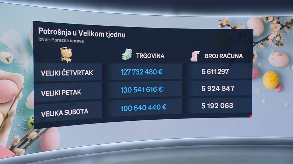 Potrošnja u Velikom tjednu