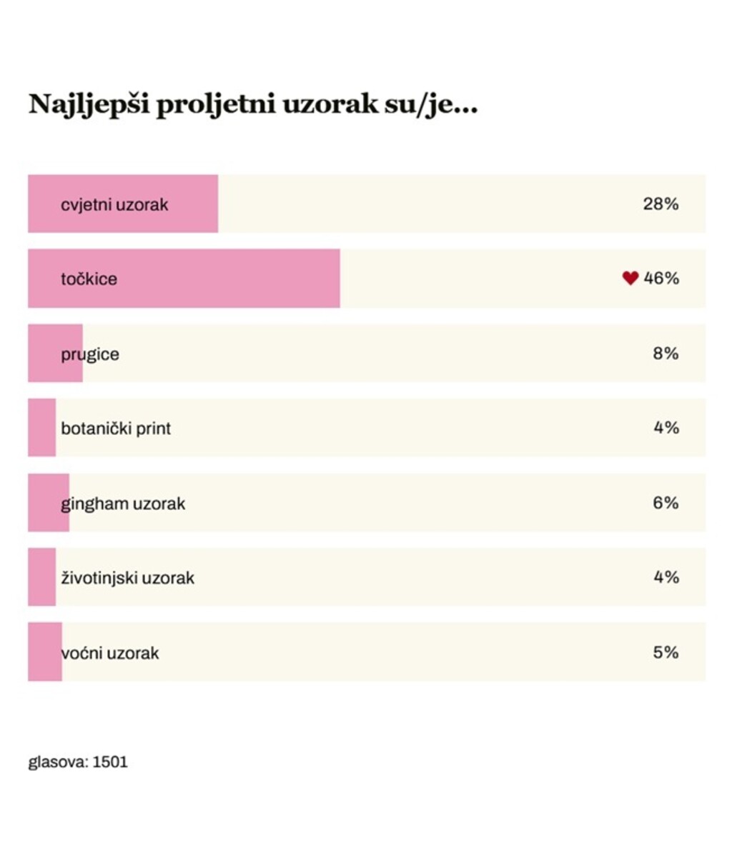 Rezultati ankete: Naljepši proljetni uzorak je...